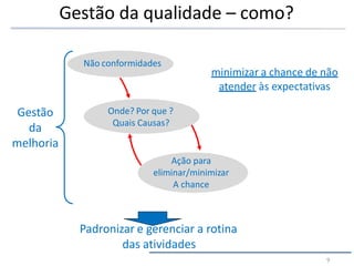 Gestão da qualidade – como?
minimizar a chance de não
atender às expectativas
Onde? Por que ?
Quais Causas?
Ação para
eliminar/minimizar
A chance
Padronizar e gerenciar a rotina
das atividades
Não conformidades
Gestão
da
melhoria
9
 
