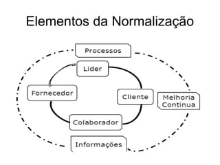Elementos da Normalização
 