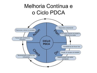 Melhoria Contínua e
o Ciclo PDCA
 