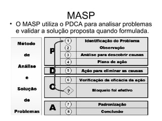 MASP
• O MASP utiliza o PDCA para analisar problemas
e validar a solução proposta quando formulada.
 