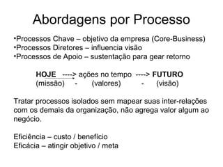 Abordagens por Processo
•Processos Chave – objetivo da empresa (Core-Business)
•Processos Diretores – influencia visão
•Processos de Apoio – sustentação para gear retorno
HOJE ----> ações no tempo ----> FUTURO
(missão) - (valores) - (visão)
Tratar processos isolados sem mapear suas inter-relações
com os demais da organização, não agrega valor algum ao
negócio.
Eficiência – custo / benefício
Eficácia – atingir objetivo / meta
 