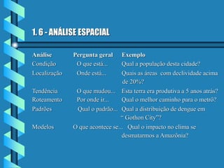1. 6 - ANÁLISE ESPACIAL
Análise Pergunta geral Exemplo
Condição O que está... Qual a população desta cidade?
Localização Onde está... Quais as áreas com declividade acima
de 20%?
Tendência O que mudou... Esta terra era produtiva a 5 anos atrás?
Roteamento Por onde ir... Qual o melhor caminho para o metrô?
Padrões Qual o padrão... Qual a distribuição de dengue em
“ Gothon City”?
Modelos O que acontece se... Qual o impacto no clima se
desmatarmos a Amazônia?
 