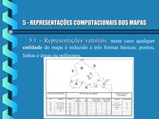 5 - REPRESENTAÇÕES COMPUTACIONAIS DOS MAPAS5 - REPRESENTAÇÕES COMPUTACIONAIS DOS MAPAS
5.1 - Representações vetoriais:5.1 - Representações vetoriais: neste caso qualquer
entidade do mapa é reduzido a três formas básicas: pontos,
linhas e áreas ou polígonos.
 