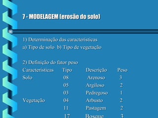 7 - MODELAGEM (erosão do solo)7 - MODELAGEM (erosão do solo)
1) Determinação das características1) Determinação das características
a) Tipo de solo b) Tipo de vegetaçãoa) Tipo de solo b) Tipo de vegetação
2) Definição do fator peso2) Definição do fator peso
CaracterísticasCaracterísticas TipoTipo DescriçãoDescrição PesoPeso
SoloSolo 08 Arenoso 308 Arenoso 3
05 Argiloso 205 Argiloso 2
0303 PedregosoPedregoso 11
VegetaçãoVegetação 04 Arbusto 204 Arbusto 2
11 Pastagem 211 Pastagem 2
 