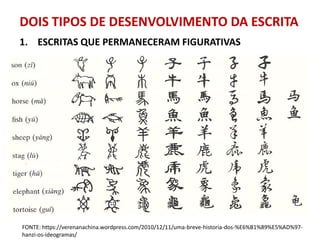 DOIS TIPOS DE DESENVOLVIMENTO DA ESCRITA
1. ESCRITAS QUE PERMANECERAM FIGURATIVAS
FONTE: https://verenanachina.wordpress.com/2010/12/11/uma-breve-historia-dos-%E6%B1%89%E5%AD%97-
hanzi-os-ideogramas/
 