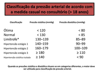 Classificação da pressão arterial de acordo com
a medida casual no consultório (> 18 anos)
Classificação Pressão sistólica (mmHg) Pressão diastólica (mmHg)
Ótima < 120 < 80
Normal < 130 < 85
Limítrofe* 130–139 85–89
Hipertensão estágio 1 140–159 90–99
Hipertensão estágio 2 160–179 100–109
Hipertensão estágio 3 ≥ 180 ≥ 110
Hipertensão sistólica isolada ≥ 140 < 90
Quando as pressões sistólica e diastólica situam-se em categorias diferentes, a maior deve
ser utilizada para classificação da pressão arterial.
 