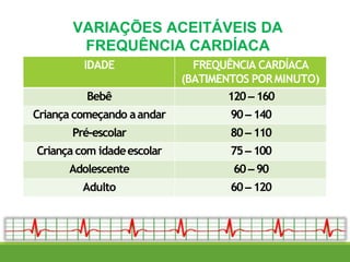 VARIAÇÕES ACEITÁVEIS DA
FREQUÊNCIA CARDÍACA
IDADE FREQUÊNCIA CARDÍACA
(BATIMENTOS PORMINUTO)
Bebê 120– 160
Criança começando aandar 90– 140
Pré-escolar 80– 110
Criança com idadeescolar 75– 100
Adolescente 60– 90
Adulto 60– 120
 