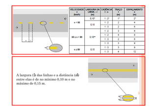 A largura (l) das linhas e a distância (d)
entre elas é de no mínimo 0,10 m e no
máximo de 0,15 m.
 