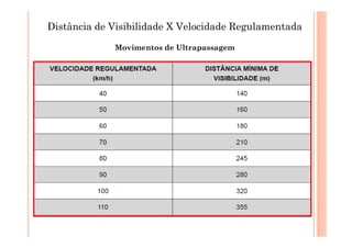 Distância de Visibilidade X Velocidade Regulamentada

             Movimentos de Ultrapassagem
 