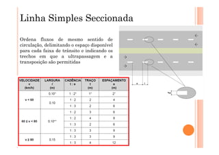 Linha Simples Seccionada

Ordena fluxos de mesmo sentido de
circulação, delimitando o espaço disponível
para cada faixa de trânsito e indicando os
trechos em que a ultrapassagem e a
transposição são permitidas
 