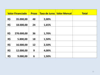 Valor Financiado

Prazo Taxa de Juros Valor Mensal

R$

35.000,00

48

2,00%

R$

18.000,00

24

1,65%

R$

270.000,00

36

1,70%

R$

5.800,00

18

1,50%

R$

16.000,00

12

2,50%

R$

12.000,00

9

4,00%

R$

9.000,00

6

Total

1,50%

11

 