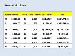 Resultado do cálculo:

Valor Financiado

Prazo Taxa de Juros Valor Mensal

Total

R$

35.000,00

48

2,00%

R$ 1.141,06

R$ 54.771,08

R$

18.000,00

24

1,65%

R$ 914,37

R$ 21.944,80

R$

270.000,00

36

1,70%

R$ 10.089,28

R$ 363.214,12

R$

5.800,00

18

1,50%

R$ 370,07

R$ 6.661,32

R$

16.000,00

12

2,50%

R$ 1.559,79

R$ 18.717,53

R$

12.000,00

9

4,00%

R$ 1.613,92

R$ 14.525,24

R$

9.000,00

6

1,50%

R$ 1.579,73

R$ 9.478,36
12

 