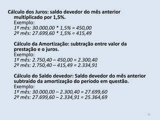 Cálculo dos Juros: saldo devedor do mês anterior
multiplicado por 1,5%.
Exemplo:
1º mês: 30.000,00 * 1,5% = 450,00
2º mês: 27.699,60 * 1,5% = 415,49
Cálculo da Amortização: subtração entre valor da
prestação e o juros.
Exemplo:
1º mês: 2.750,40 – 450,00 = 2.300,40
2º mês: 2.750,40 – 415,49 = 2.334,91

Cálculo do Saldo devedor: Saldo devedor do mês anterior
subtraído da amortização do período em questão.
Exemplo:
1º mês: 30.000,00 – 2.300,40 = 27.699,60
2º mês: 27.699,60 – 2.334,91 = 25.364,69
32

 