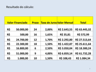Resultado do cálculo:

Valor Financiado

Prazo Taxa de Juros Valor Mensal

Total

R$

50.000,00

24

2,00%

R$ 2.643,55

R$ 63.445,32

R$

500,00

16

1,65%

R$ 35,81

R$ 572,99

R$
R$
R$

24.700,00
22.300,00
16.800,00

12
18
6

1,70%
1,50%
2,50%

R$ 2.292,80
R$ 1.422,87
R$ 3.050,04

R$ 27.513,64
R$ 25.611,64
R$ 18.300,24

R$

51.000,00

9

4,00%

R$ 6.859,14

R$ 61.732,28

R$

1.000,00

10

1,50%

R$ 108,43

R$ 1.084,34

9

 