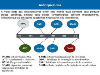 Antidepressivos
A maior parte dos antidepressivos levam pelo menos duas semanas para produzir
efeitos benéficos, embora seus efeitos farmacológicos ocorram imediatamente,
indicando que as alterações adaptativas secundárias são importantes.
iMAO: Inibidores da MAO;
ATC: Antidepressivo tricíclicos;
DMM: Drogas multimodais
SPARI: Agonistas parciais de 
serotonina e inibidores de 
receptação.
SARI: Inibidores da recaptação de serotonina
NDRI: Inibidores da receptação da noradrenalina
SSRI: Inibidores seletivos da captação de serotonina
SNRI: Inibidores seletivos da captação de noradrenalina
 