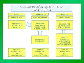 RICAS EMERGENTES POBRES PRODUTORAS PERTURBADORAS EXTRATORAS 1 º NÍVEL DIRETRIZES DE ALCANCE MUNDIAL 2 º NÍVEL COMBINA DIRETRIZES REGIONAIS E INTERNACION. 4 º NÍVEL RELACIONAM. SIGNIFICATIVO COM VIZINHOS 3 º NÍVEL DIRETRIZES REGIONAIS 5 º NÍVEL APENAS MARGINAL- MENTE INTER -ATUAM COM OUTROS ESTADOS ESTÁGIO GEOPOLÍTICO DA INFÂNCIA ESTÁGIO GEOPOLÍTICO DA ADOLESCÊNCIA ESTÁGIO GEOPOLÍTICO DA MATURIDADE CLASSIFICAÇÃO GEOPOLÍTICA DAS NAÇÕES 