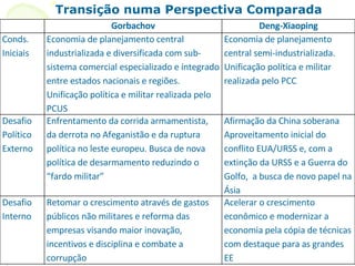 Transição numa Perspectiva Comparada Gorbachov Deng-Xiaoping Conds. Iniciais Economia de planejamento central industrializada e diversificada com sub-sistema comercial especializado e integrado entre estados nacionais e regiões. Unificação política e militar realizada pelo PCUS Economia de planejamento central semi-industrializada. Unificação política e militar realizada pelo PCC Desafio Político Externo Enfrentamento da corrida armamentista,  da derrota no Afeganistão e da ruptura política no leste europeu. Busca de nova política de desarmamento reduzindo o “fardo militar” Afirmação da China soberana Aproveitamento inicial do conflito EUA/URSS e, com a extinção da URSS e a Guerra do Golfo,  a busca de novo papel na Ásia Desafio Interno Retomar o crescimento através de gastos públicos não militares e reforma das empresas visando maior inovação, incentivos e disciplina e combate a corrupção  Acelerar o crescimento econômico e modernizar a economia pela cópia de técnicas com destaque para as grandes EE 