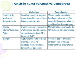 Transição numa Perspectiva Comparada Gorbachov Deng-Xiaoping Estratégia de Mudança e Reestruturação Estratégia focada na redução dos gastos militares e  reforma das empresas estatais Modernização controlada focada em setores e regiões, expansão dos gastos militares com liberalização progressiva Aliança Interna/Coalizão de Poder  Envolvimento de setores civis, intelectuais e opinião publica externa, isolamento do PC e da cúpula do EV Manutenção do monopólio do PCC e aliança com os militares Ideologia Ruptura com a “luta de classe internacional” como estratégia militar e valores democráticos ocidentais A retórica dos “4 princípios cardeais” e da estratégia militar contra o imperialismo 