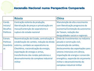 Ascensão Nacional numa Perspectiva Comparada  Rússia China Conds. Iniciais/ Desafios Políticos Contração violenta da produção, liberalização de preços e privatização em massa/Contenção do separatismo e ruptura do estado nacional Manutenção do alto crescimento com liberalização progressiva da economia/Contenção da autonomia de Taiwan, redução das desigualdades sociais e regionais Estrats. Políticas Econômicas Recentralização do Estado, centralização e estabilização do cambio, redução da dívida externa, combate ao separatismo na Chechênia, nacionalização da energia,  exportação de energia e armas, transferências das rendas petroleiras e desenvolvimento do complexo industrial militar  Onda de investimentos na indústria pesada e construção civil, manutenção do cambio, deslocamento das exportações para setores intensivos em ciência, importação de energia e conversão energética, expansão do orçamento militar e desenvolvimento do complexo industrial militar 