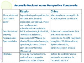 Ascensão Nacional numa Perspectiva Comparada  Rússia China Aliança Interna/ Coalizão de poder Expansão do poder político dos militares e dos quadros associados à antiga KGB. Pacto com as oligarquias subordinando-as ao Estado Manutenção do monopólio do PC e aliança com os militares Desafio Político Externo/ Percepção das Oportunidades Política de contenção dos EUA, “Revoluções coloridas”, expansão da OTAN para ex-aliados/Diplomacia da energia, aproximação com a China e com a Europa Ocidental (Alemanha) Política de contenção dos EUA, armamento de Taiwan, expansão do PACON, fragilidade energética/ Multilateralismo, diplomacia na Ásia, aproximação com a Rússia Ideologia Defesa do multilateralismo, nacionalismo e projeção externa do poder político Defesa do multilateralismo, nacionalismo e defesa da “ascensão pacífica”  
