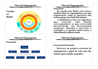 Tipos de Organograma
Circular
ou
Radial:
Tipos de Organograma
Funcional:
De acordo com Taylor, esse seria o
modelo ideal de organograma em uma
organização, onde os operários não
teriam apenas um chefe hierárquico.
A obediência se deve aos superiores
que exercem uma função
correspondente ao que está sendo
desenvolvido em determinado
momento. Quando a operação é
concluída e o operário inicia outra, a
subordinação também muda
Tipos de Organograma
Funcional:
Tipos de Organograma
Estrutural-Funcional:
Descreve na própria estrutura do
organograma o papel de cada uma das
funções apresentadas no gráﬁco.
 