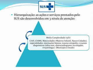  Hierarquização: as ações e serviços prestados pelo
SUS são desenvolvidos em 3 níveis de atenção:
Atenção Básica
80%
Referência
Contra-
Referência
Média Complexidade (15%)
CAIS, CIAMS, Maternidades (Materno Infantil, Nascer Cidadão),
especialidades, internações básicas, trauma-ortopedia, e exames
diagnósticos (ultra-som, eletrocardiograma, eco doppler,
citopatologia) (Município e Estado)‫‏‬
 