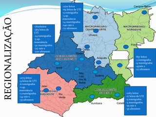Luziania
Formosa
Campos Belos
Iporá
Sâo
Luiz
dos M.
Belos
Goiás
Goiânia
Porangatu
Uruaçú
Ceres
Anápolis
Itumbiara Catalão
Jataí
Rio
Verde
-1073 leitos
-9 leitos de UTI
-6 tomógrafos
-2 ap.
ressonância
-3 mamôgrafos
-44 raio x
-33 ultrasson
-1065 leitos
-17 leitos de UTI
-5 tomógrafos
-3 mamôgrafos
-55 raio x
-35 ultrasson
-2701 leitos
-69 leitos de UTI
-5 tomógrafos
-3 ap.
ressonância
-14 mamôgrafos
-140 raio x
-72 ultrasson
-7620leitos
-363 leitos de
UTI
-24 tomógrafos
-5 ap.
ressonância
-32 mamôgrafos
-317 raio x
-220 ultrasson
-837 leitos
-2 tomógrafos
-9 mamôgrafos
-43raio x
-27 ultrasson
REGIONALIZAÇÃO
 