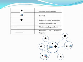 Atenção Primária à Saúde
Hospital
Unidade de Pronto Atendimento
- - - - - -
Município de Médio Porte
.............
Município de Pequeno Porte
____________
Município de Referência
Regional
 