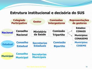 Prof. Dante Garcia de Paula 18
Nacional
Estadual
Municipal
Colegiado
Participativo
Gestor
Comissões
Intergestores
Conselho
Nacional
Conselho
Estadual
Conselho
Municipal
Ministério
da Saúde
Secretarias
Estaduais
Comissão
Tripartite
Comissão
Bipartite
Secretarias
Municipais
Representações
de gestores
Estados:
CONASS
Municípios:
CONASEMS
Municípios:
COSEMS
Estrutura institucional e decisória do SUS
 