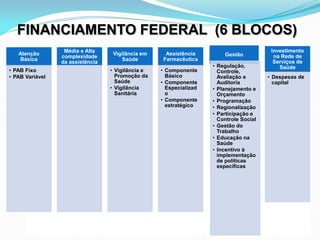 FINANCIAMENTO FEDERAL (6 BLOCOS)
Atenção
Básica
• PAB Fixo
• PAB Variável
Média e Alta
complexidade
da assistência
Vigilância em
Saúde
• Vigilância e
Promoção da
Saúde
• Vigilância
Sanitária
Assistência
Farmacêutica
• Componente
Básico
• Componente
Especializad
o
• Componente
estratégico
Gestão
• Regulação,
Controle,
Avaliação e
Auditoria
• Planejamento e
Orçamento
• Programação
• Regionalização
• Participação e
Controle Social
• Gestão do
Trabalho
• Educação na
Saúde
• Incentivo à
implementação
de políticas
específicas
Investimento
na Rede de
Serviços de
Saúde
• Despesas de
capital
 