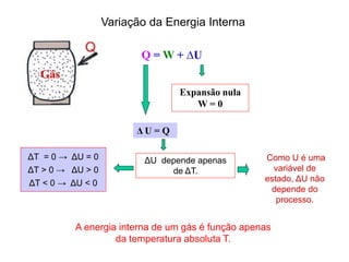 Q = W + ∆U
Gás
Expansão nula
W = 0
Δ U = Q
ΔU depende apenas
de ΔT.
ΔT = 0 → ΔU = 0
ΔT > 0 → ΔU > 0
ΔT < 0 → ΔU < 0
Como U é uma
variável de
estado, ΔU não
depende do
processo.
Variação da Energia Interna
A energia interna de um gás é função apenas
da temperatura absoluta T.
 