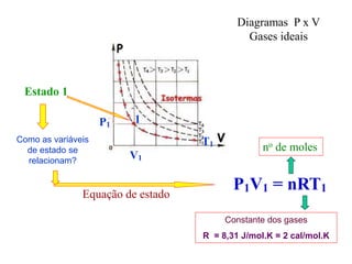 P1V1 = nRT1
Estado 1
no de moles
Constante dos gases
R = 8,31 J/mol.K = 2 cal/mol.K
Diagramas P x V
Gases ideais
1
P1
V1
T1
Como as variáveis
de estado se
relacionam?
Equação de estado
 