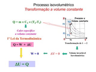 1ª Lei da Termodinâmica
W = 0
Q = m  CV  (T2-T1)
Calor específico
a volume constante
U = Q
∆V = 0
Transformação de 1 → 2
Volume invariável
Isovolumétrica
Processo isovolumétrico
Transformação a volume constante
Q = W + U
 