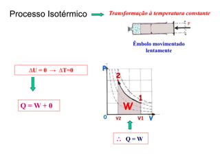 Êmbolo movimentado
lentamente
∆U = 0 → ∆T=0
Transformação à temperatura constante
 Q = W
Q = W + 0
Processo Isotérmico
 