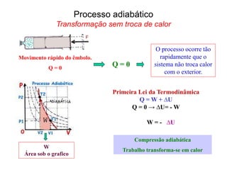 Movimento rápido do êmbolo.
Q = 0
W = - ∆U
Primeira Lei da Termodinâmica
Q = W + ∆U
Q = 0 → ∆U= - W
Compressão adiabática
Trabalho transforma-se em calor
Q = 0
O processo ocorre tão
rapidamente que o
sistema não troca calor
com o exterior.
W
Área sob o grafico
Processo adiabático
Transformação sem troca de calor
 