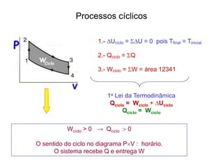 3.- Wciclo = W = área 12341
Wciclo > 0 → Qciclo  0
O sentido do ciclo no diagrama PV : horário.
O sistema recebe Q e entrega W
1a Lei da Termodinâmica
Qciclo = Wciclo + ∆Uciclo
Qciclo = Wciclo
1.- ∆Uciclo = ∆U = 0 pois Tfinal = Tinicial
2.- Qciclo = Q
Processos cíclicos
 
