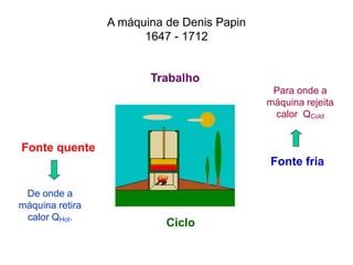 Fonte quente
Fonte fria
Trabalho
Ciclo
De onde a
máquina retira
calor QHot.
Para onde a
máquina rejeita
calor QCold
A máquina de Denis Papin
1647 - 1712
 