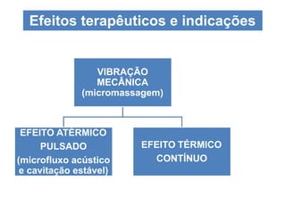 Efeitos terapêuticos e indicações
VIBRAÇÃO
MECÂNICA
(micromassagem)
EFEITO ATÉRMICO
PULSADO
(microfluxo acústico
e cavitação estável)
EFEITO TÉRMICO
CONTÍNUO
 