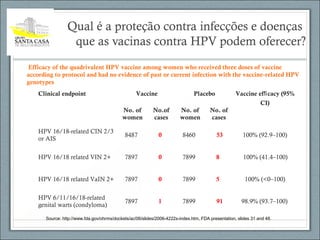 Qual é a proteção contra infecções e doenças
que as vacinas contra HPV podem oferecer?
Clinical endpoint Vaccine Placebo Vaccine ef cacy (95%ﬁ
CI)
No. of
women
No.of
cases
No. of
women
No. of
cases
HPV 16/18-related CIN 2/3
or AIS
8487 0 8460 53 100% (92.9–100)
HPV 16/18 related VIN 2+ 7897 0 7899 8 100% (41.4–100)
HPV 16/18 related VaIN 2+ 7897 0 7899 5 100% (<0–100)
HPV 6/11/16/18-related
genital warts (condyloma)
7897 1 7899 91 98.9% (93.7–100)
Source: http://www.fda.gov/ohrms/dockets/ac/06/slides/2006-4222s-index.htm, FDA presentation, slides 31 and 48.
Efficacy of the quadrivalent HPV vaccine among women who received three doses of vaccine
according to protocol and had no evidence of past or current infection with the vaccine-related HPV
genotypes
 