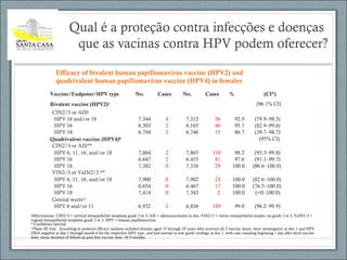 Vaccine/Endpoint/HPV type No. Cases No. Cases % (CI*)
Bivalent vaccine (HPV2)† (96.1% CI)
CIN2/3 or AIS§
HPV 16 and/or 18 7,344 4 7,312 56 92.9 (79.9–98.3)
HPV 16 6,303 2 6,165 46 95.7 (82.9–99.6)
HPV 18 6,794 2 6,746 15 86.7 (39.7–98.7)
Quadrivalent vaccine (HPV4)¶ (95% CI)
CIN2/3 or AIS**
HPV 6, 11, 16, and/or 18 7,864 2 7,865 110 98.2 (93.3–99.8)
HPV 16 6,647 2 6,455 81 97.6 (91.1–99.7)
HPV 18 7,382 0 7,316 29 100.0 (86.6–100.0)
VIN2/3 or VaIN2/3 **
HPV 6, 11, 16, and/or 18 7,900 0 7,902 23 100.0 (82.6–100.0)
HPV 16 6,654 0 6,467 17 100.0 (76.5–100.0)
HPV 18 7,414 0 7,343 2 100.0 (<0–100.0)
Genital warts††
HPV 6 and/or 11 6,932 2 6,856 189 99.0 (96.2–99.9)
Efficacy of bivalent human papillomavirus vaccine (HPV2) and
quadrivalent human papillomavirus vaccine (HPV4) in females
Qual é a proteção contra infecções e doenças
que as vacinas contra HPV podem oferecer?
Abbreviations: CIN2/3 = cervical intraepithelial neoplasia grade 2 or 3, AIS = adenocarcinoma in situ, VIN2/3 = vulvar intraepithelial neopla- sia grade 2 or 3, VaIN2/3 =
vaginal intraepithelial neoplasia grade 2 or 3, HPV = human papillomavirus.
* Confidence interval.
† Phase III trial. According to protocol efficacy analysis included females aged 15 through 25 years who received all 3 vaccine doses, were seronegative at day 1 and HPV
DNA negative at day 1 through month 6 for the respective HPV type, and had normal or low grade cytology at day 1, with case counting beginning 1 day after third vaccine
dose; mean duration of follow-up post first vaccine dose: 34.9 months.
 