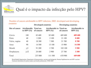 Qual é o impacto da infecção pelo HPV?
Developed countries Developing countries
Site of cancer Attributable
to HPV (%)
Total no.
of cancers
Attributable to
HPV (%)
Total no.
of cancers
Attributable to
HPV (%)
Cervix 100 83 400 83 400 409 400 409 400
Penis 40 5 200 2 100 21 100 8 400
Vulva, vagina 40 18 300 7 300 21 700 8 700
Anus 90 14 500 13 100 15 900 14 300
Mouth >3 91 200 2 700 183 100 5 500
Oropharynx >12 24 400 2 900 27 700 3 300
Total 237 000 111 500 678 900 449 600
Number of cancers attributable to HPV infection, 2002: developed and developing
countries
Word Health Organization, Department of Immunization, vaccines and biologicals, Human Papillomavirus and HPV vaccines:
Technical information for policy-makers and health professionals. WHO:2007.
 