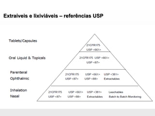 Extraíveis e lixiviáveis – referências USP
 