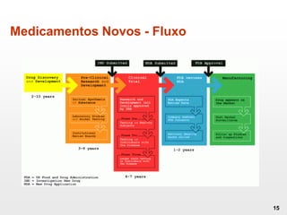15
Medicamentos Novos - Fluxo
 