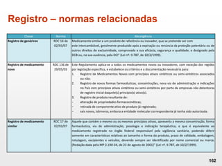 Registro – normas relacionadas
162
Classe Norma Abrangência
Registro de genéricos RDC 16 de
02/03/07
Medicamento similar a um produto de referência ou inovador, que se pretende ser com
este intercambiável, geralmente produzido após a expiração ou renúncia da proteção patentária ou de
outros direitos de exclusividade, comprovada a sua eficácia, segurança e qualidade, e designado pela
DCB ou, na sua ausência, pela DCI” (Lei nº. 9.787, de 10/2/1999).
Registro de medicamento
novo
RDC 136 de
29/05/03
Este Regulamento aplica-se a todos os medicamentos novos ou inovadores, com exceção dos regidos
por legislação específica, e estabelece os critérios e a documentação necessária para:
1. Registro de Medicamentos Novos com princípios ativos sintéticos ou semi-sintéticos associados
ou não;
2. Registro de novas formas farmacêuticas, concentrações, nova via de administração e indicações
no País com princípios ativos sintéticos ou semi-sintéticos por parte de empresas não detentoras
de registro inicial daquele(s) principio(s) ativo(s).
3. Registro de produto resultante de:
− alteração de propriedades farmacocinéticas;
− retirada de componente ativo de produto já registrado;
− sais novos, isômeros, embora a entidade molecular correspondente já tenha sido autorizada.
Registro de medicamento
similar
RDC 17 de
02/03/07
Aquele que contém o mesmo ou os mesmos princípios ativos, apresenta a mesma concentração, forma
farmacêutica, via de administração, posologia e indicação terapêutica, e que é equivalente ao
medicamento registrado no órgão federal responsável pela vigilância sanitária, podendo diferir
somente em características relativas ao tamanho e forma do produto, prazo de validade, embalagem,
rotulagem, excipientes e veículos, devendo sempre ser identificado por nome comercial ou marca.
(Redação dada pela MP 2.190-34, de 23 de agosto de 2001)” (Lei nº. 9.787, de 10/2/1999).
 