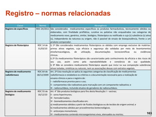 Registro – normas relacionadas
163
Classe Norma Abrangência
Registro de específicos RDC 24/2011 São considerados medicamentos específicos os produtos farmacêuticos, tecnicamente obtidos ou
elaborados, com finalidade profilática, curativa ou paliativa não enquadrados nas categorias de
medicamento novo, genérico, similar, biológico, fitoterápico ou notificado e cuja (s) substância (s) ativa
(s), independente da natureza ou origem, não é passível de ensaio de bioequivalência, frente a um
produto comparador.
Registro de fitoterápico RDC 14 de
31/03/10
§ 1º São considerados medicamentos fitoterápicos os obtidos com emprego exclusivo de matérias-
primas ativas vegetais, cuja eficácia e segurança são validadas por meio de levantamentos
etnofarmacológicos, de utilização, documentações tecnocientíficas ou evidências
clínicas.
§ 2º Os medicamentos fitoterápicos são caracterizados pelo conhecimento da eficácia e dos riscos de
seu uso, assim como pela reprodutibilidade e constância de sua qualidade.
§ 3º Não se considera medicamento fitoterápico aquele que inclui na sua composição substâncias
ativas isoladas, sintéticas ou naturais, nem as associações dessas com extratos vegetais.
Registro de medicamento
radiofármaco
RDC 64 de
18/12/2009
Art. 2º Esta resolução se aplica às seguintes categorias de classificação de medicamentos
radiofármacos e estabelece os critérios e a documentação necessária para a realização de
ensaios clínicos e para o registro de:
I - radiofármacos prontos para o uso;
II - componentes não-radioativos para marcação com um componente radioativo; e
III - radionuclídeos, incluindo eluatos de geradores de radionuclídeos.
Registro de medicamento
biológico
RDC 55 de
16/12/10
Art. 4° São produtos biológicos para fins desta Resolução: I - vacinas;
II - soros hiperimunes;
III - hemoderivados;
IV - biomedicamentos classificados em:
a) medicamentos obtidos a partir de fluidos biológicos ou de tecidos de origem animal; e
b) medicamentos obtidos por procedimentos biotecnológicos.
V - anticorpos monoclonais;
VI - medicamentos contendo microorganismos vivos, atenuados ou mortos;
 