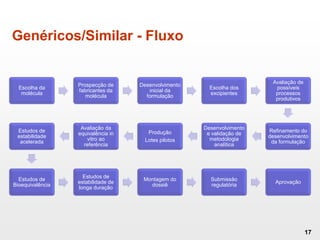 Genéricos/Similar - Fluxo
17
Escolha da
molécula
Prospecção de
fabricantes da
molécula
Desenvolvimento
inicial da
formulação
Escolha dos
excipientes
Avaliação de
possíveis
processos
produtivos
Refinamento do
desenvolvimento
da formulação
Desenvolvimento
e validação de
metodologia
analítica
Produção
Lotes pilotos
Avaliação da
equivalência in
vitro ao
referência
Estudos de
estabilidade
acelerada
Estudos de
Bioequivalência
Estudos de
estabilidade de
longa duração
Montagem do
dossiê
Submissão
regulatória
Aprovação
 