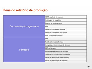Itens do relatório de produção
20
Documentação regulatória
CBPF da planta do acabado
Notificação de lote piloto
Licença de funcionamento
Bula
Layout de Embalagem primária
Layout de Embalagem secundária
CRF - Responsável técnico
Fármaco
DMF
Relatório técnico do fármaco
Composição (caso mistura) do fármaco
EET do fármaco
Especificações/métodos do fármaco
Validação do fármaco (não compendial)
Laudo do fármaco (fab medicamento)
Laudo do fármaco (fab do fármaco)
 