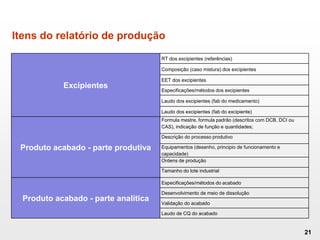Itens do relatório de produção
21
Excipientes
RT dos excipientes (referências)
Composição (caso mistura) dos excipientes
EET dos excipientes
Especificações/métodos dos excipientes
Laudo dos excipientes (fab do medicamento)
Laudo dos excipientes (fab do excipiente)
Produto acabado - parte produtiva
Formula mestre, formula padrão (descritos com DCB, DCI ou
CAS), indicação de função e quantidades;
Descrição do processo produtivo
Equipamentos (desenho, principio de funcionamento e
capacidade)
Ordens de produção
Tamanho do lote industrial
Produto acabado - parte analítica
Especificações/métodos do acabado
Desenvolvimento de meio de dissolução
Validação do acabado
Laudo de CQ do acabado
 