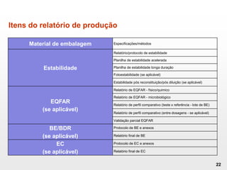 Itens do relatório de produção
22
Material de embalagem Especificações/métodos
Estabilidade
Relatório/protocolo de estabilidade
Planilha de estabilidade acelerada
Planilha de estabilidade longa duração
Fotoestabilidade (se aplicável)
Estabilidade pós reconstituição/pós diluição (se aplicável)
EQFAR
(se aplicável)
Relatório de EQFAR - físico/quimico
Relatório de EQFAR - microbiológico
Relatório de perfil comparativo (teste x referência - lote de BE)
Relatório de perfil comparativo (entre dosagens - se aplicável)
Validação parcial EQFAR
BE/BDR
(se aplicável)
Protocolo de BE e anexos
Relatório final de BE
EC
(se aplicável)
Protocolo de EC e anexos
Relatório final de EC
 