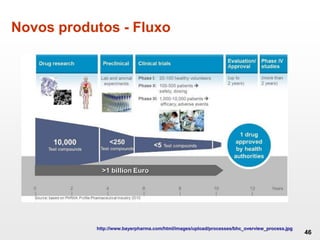 Novos produtos - Fluxo
46
http://www.bayerpharma.com/html/images/upload/processes/bhc_overview_process.jpg
 